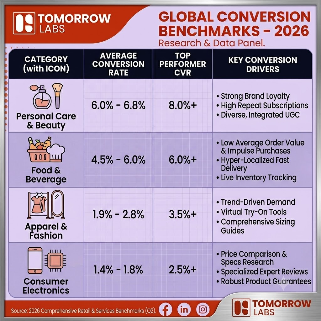 Tomorrow Labs data table titled 'Global Conversion Benchmarks - 2026' comparing four e-commerce categories. Personal Care & Beauty has the highest average conversion rate at 6.0 to 6.8%, followed by Food & Beverage at 4.5 to 6.0%, Apparel & Fashion at 1.9 to 2.8%, and Consumer Electronics at 1.4 to 1.8%. The table also lists top performer conversion rates and key conversion drivers for each category.